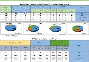 معاملات خارج از بازار برق در آبان به مرز ۶۰ درصد کل معاملات برق رسید
