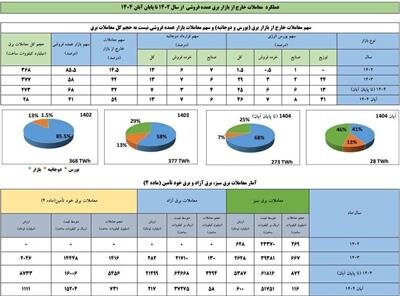 معاملات خارج از بازار برق در آبان به مرز ۶۰ درصد کل معاملات برق رسید
