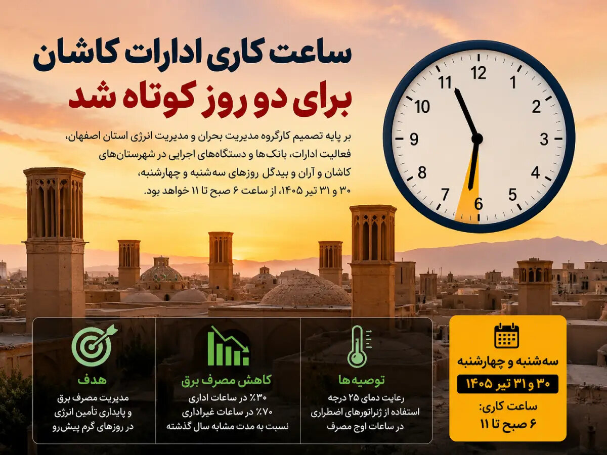 ساعت کاری ادارات کاشان تغییر کرد؛ فعالیت از ۶ صبح تا ۱۱ در سه‌شنبه و چهارشنبه ۳۰ و ۳۱ تیر
