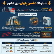 ماینرها؛ دشمن پنهان برق کشور