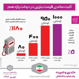 مقایسه قیمت بنزین در دولت ۳ دولت گذشته