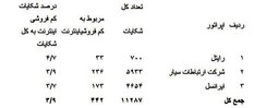 پرشکایت‌ترین شرکت‌های ارائه‌دهنده‌ی اینترنت