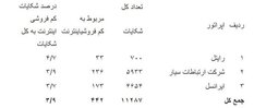 پرشکایت‌ترین شرکت‌های ارائه‌دهنده‌ی اینترنت