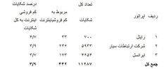 پرشکایت‌ترین شرکت‌های ارائه‌دهنده‌ی اینترنت