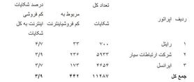 پرشکایت‌ترین شرکت‌های ارائه‌دهنده‌ی اینترنت