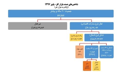 ۱۱ میلیون و ۷۰۰ هزار نفر کمتر از ۴۴ ساعت در هفته کار می‌کنند + نمودار