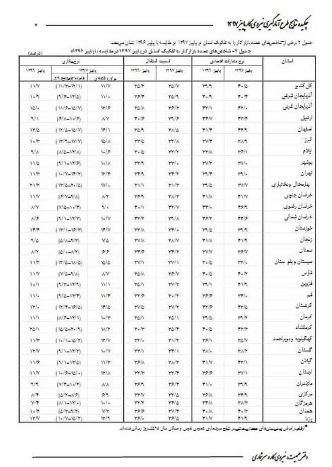 کدام استان‌ها بالاترین نرخ بیکاری را دارند؟ + جدول