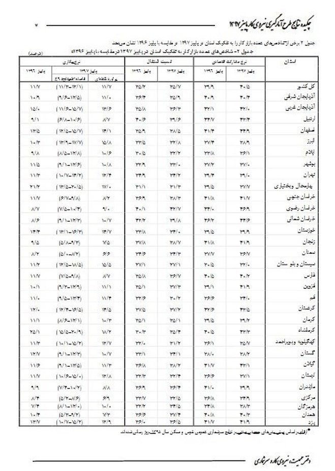 کدام استان‌ها بالاترین نرخ بیکاری را دارند؟ + جدول