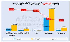 ۵ بازار سودآور در اقتصاد ایران/کدام پرسودتر است و چرا؟ + جدول