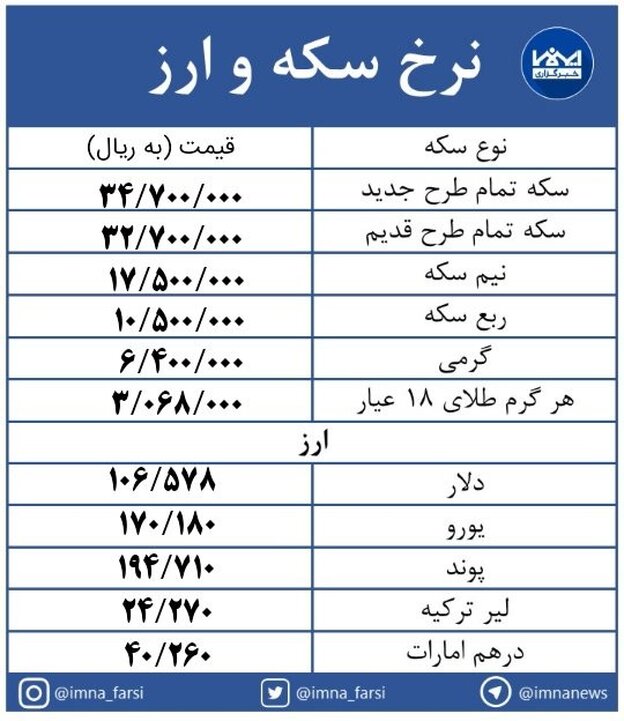 قیمت سکه  3 میلیون  و470 هزار تومان