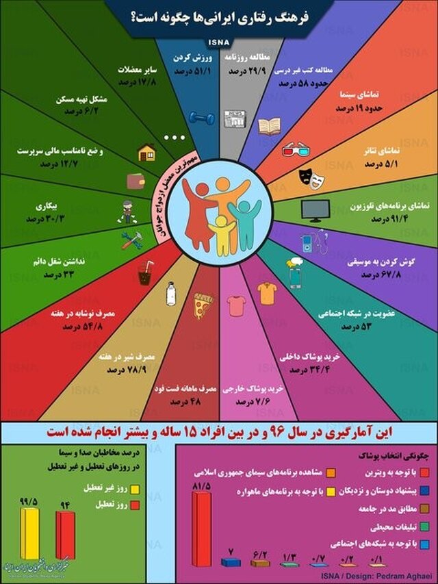 فرهنگ رفتاری ایرانی‌ها چگونه است؟ +اینفوگرافی