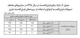 پیشنهاد افزایش مبلغ وام ازدواج در سال آینده به ۲۵ میلیون تومان
