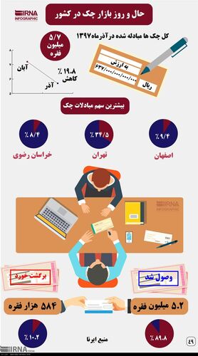 اینفوگرافیک؛ حال و روز بازار چک در کشور