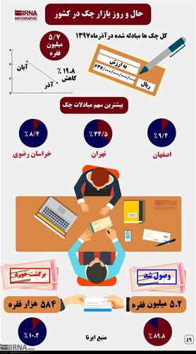 اینفوگرافیک؛ حال و روز بازار چک در کشور