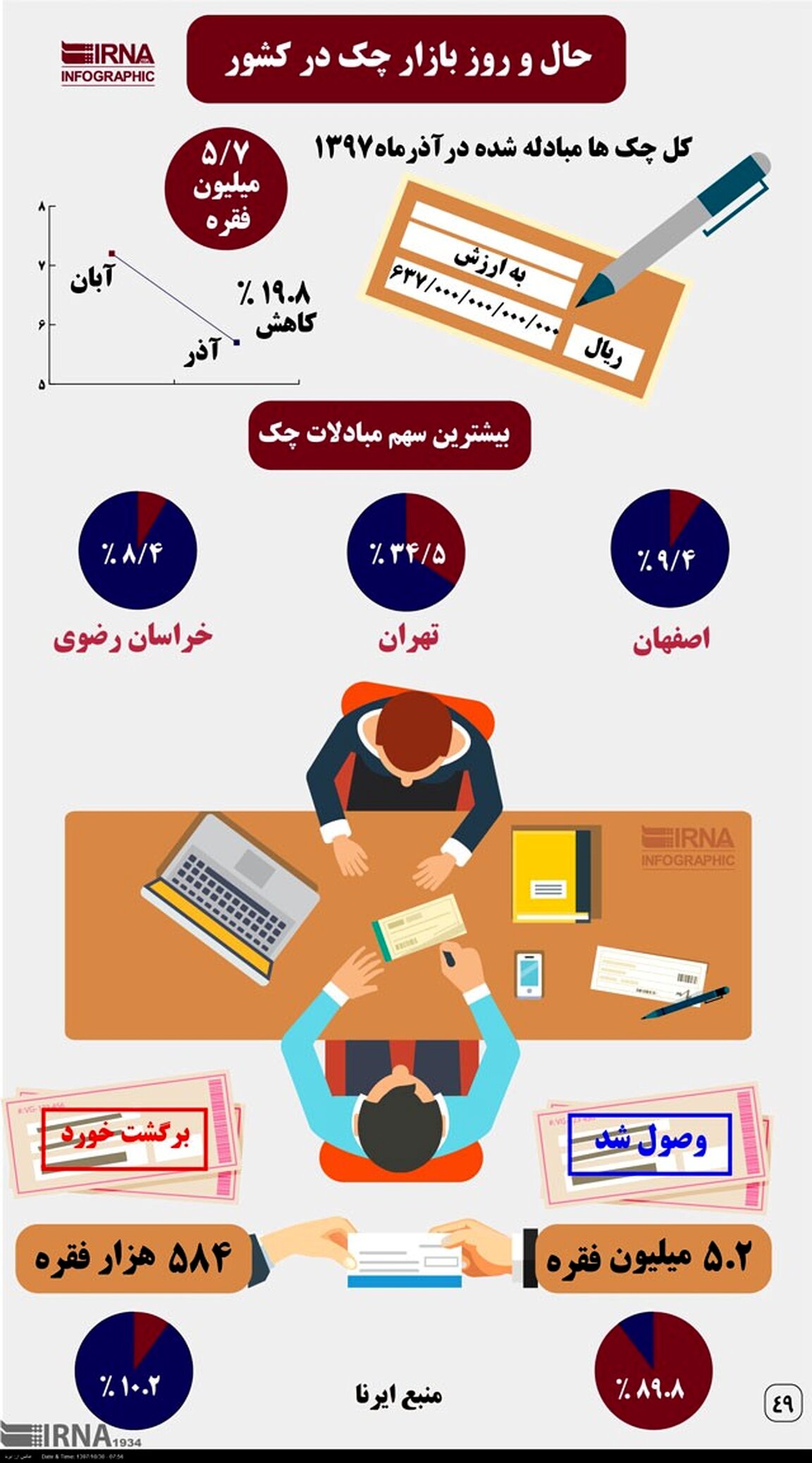 اینفوگرافیک؛ حال و روز بازار چک در کشور