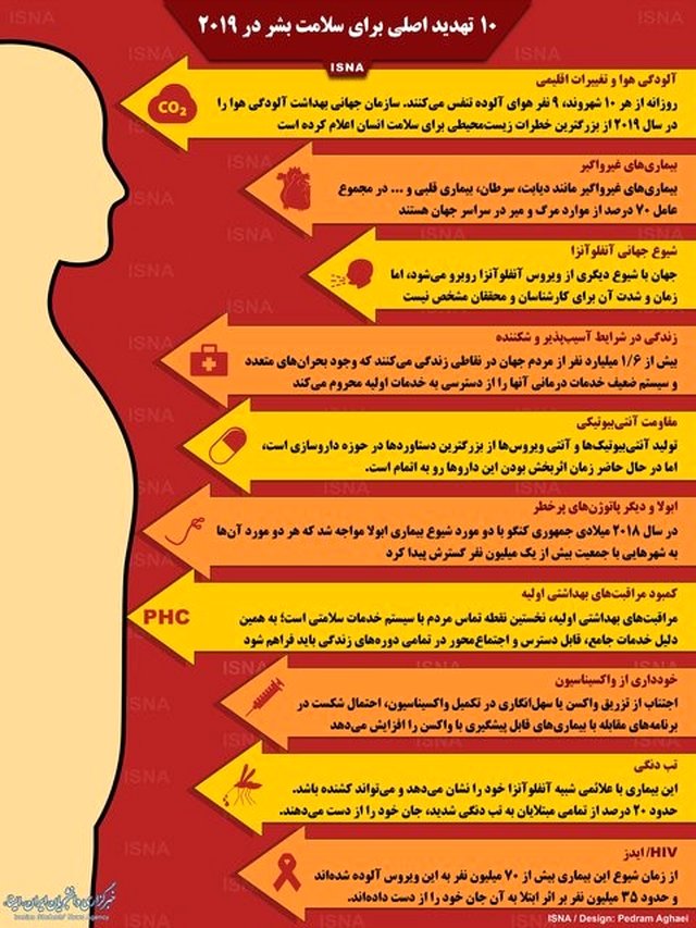 اینفوگرافی / ۱۰ تهدید اصلی برای سلامت بشر در ۲۰۱۹