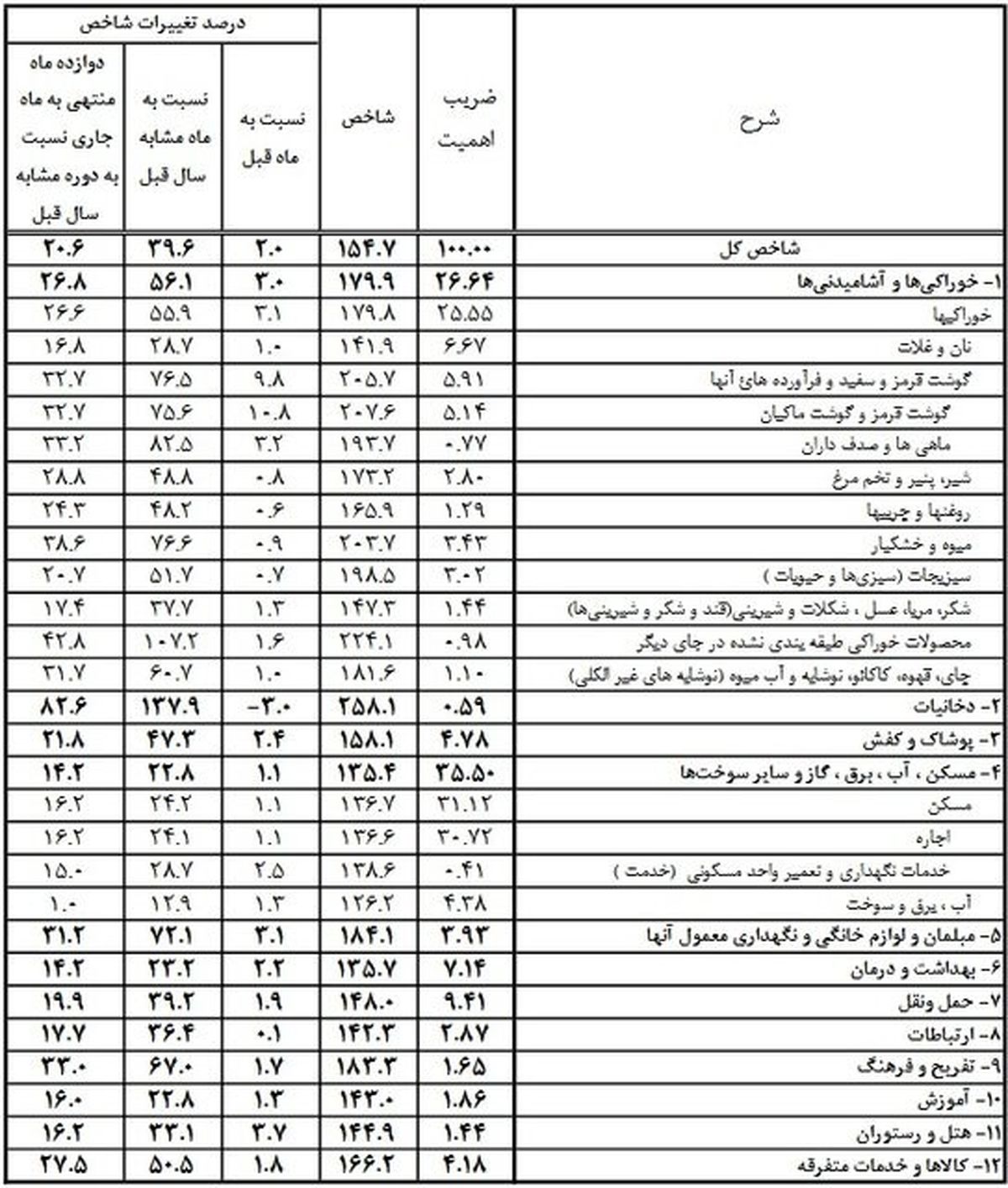 جزئیات تورم ۳۹ درصدی در دی ماه
