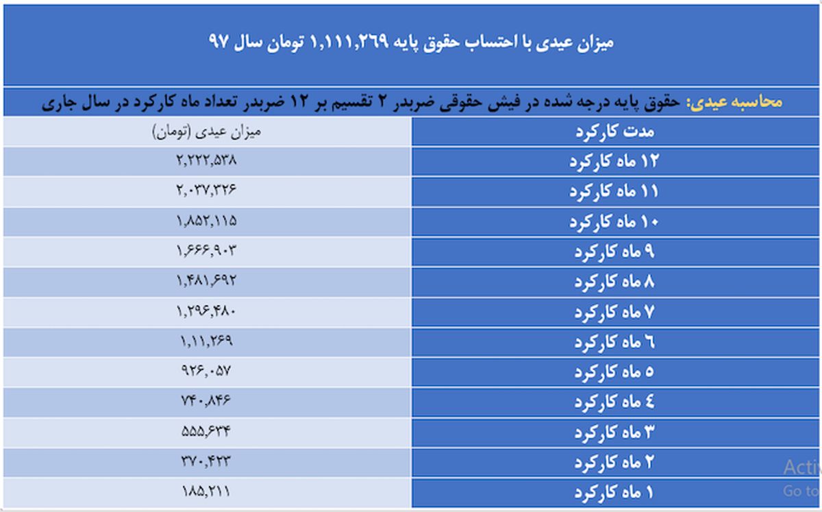 عیدی کارگران در سال ۹۸، حداقل و حداکثر مبلغ عیدی چقدر خواهد بود؟