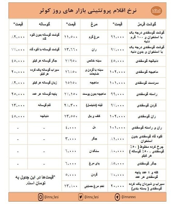 افزایش قیمت گوشت و کاهش نرخ مرغ در بازارهای کوثر + جدول