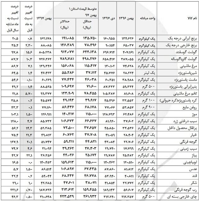 تورم ۵ تا ۲۳۰ درصدی خوراکی‌ها + جدول