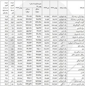 تورم ۵ تا ۲۳۰ درصدی خوراکی‌ها + جدول