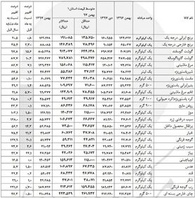 تورم ۵ تا ۲۳۰ درصدی خوراکی‌ها + جدول