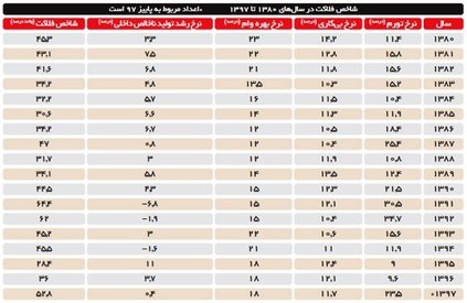 شاخص فلاکت در دولت روحانی رکورد زد