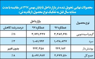تحقق اهداف فولاد مبارکه در تولید و تحویل کالا به بازار داخل