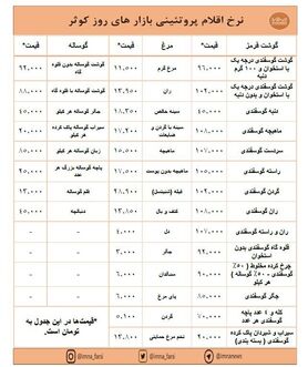 افزایش قیمت گوشت و ثبات نرخ مرغ در بازارهای کوثر + جدول
