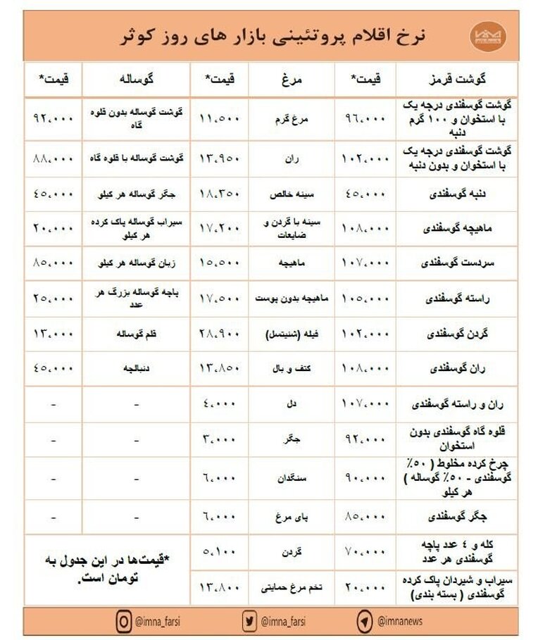 افزایش قیمت گوشت و ثبات نرخ مرغ در بازارهای کوثر + جدول