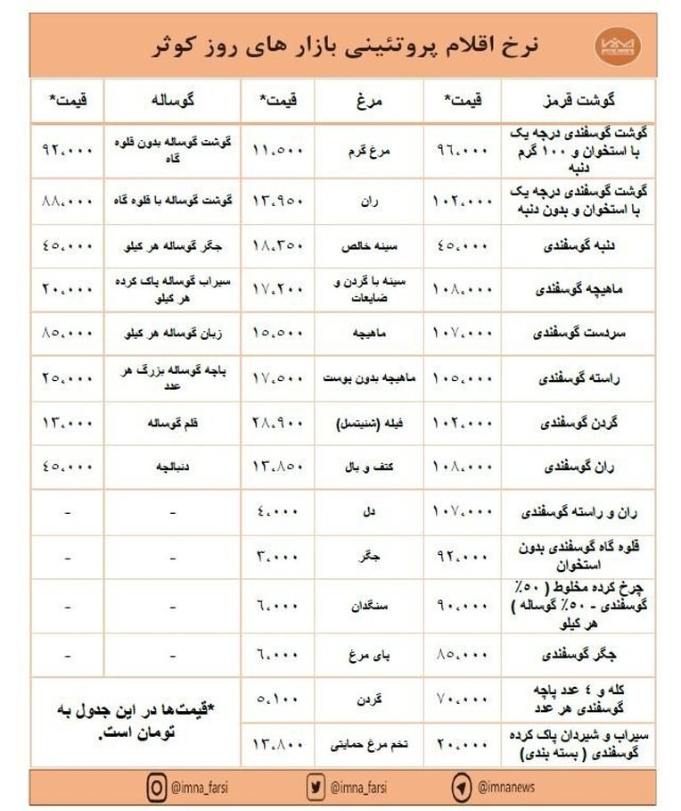 افزایش قیمت گوشت و ثبات نرخ مرغ در بازارهای کوثر + جدول
