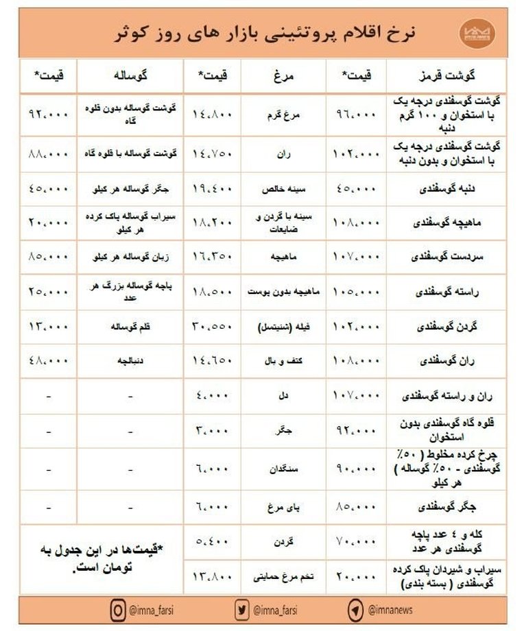 افزایش قیمت مرغ و ثبات نرخ گوشت در بازارهای کوثر + جدول