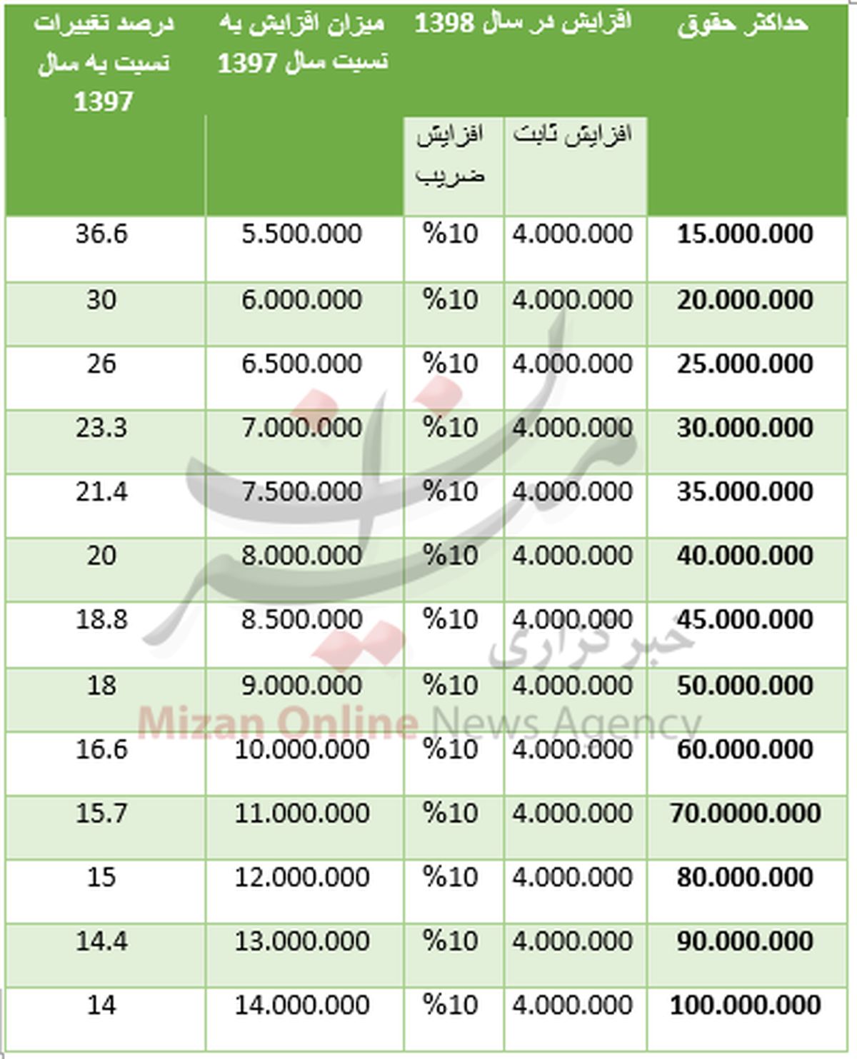 حقوق کارمندان و بازنشستگان دولت چقدر افزایش می‌یابد+ نحوه محاسبه