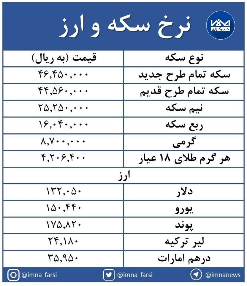 افزایش چشمگیر قیمت‌ها در بازار سکه و ارز + جدول