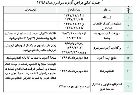 همه آنچه داوطلبان کنکور ۹۸ باید برای ثبت نام بدانند