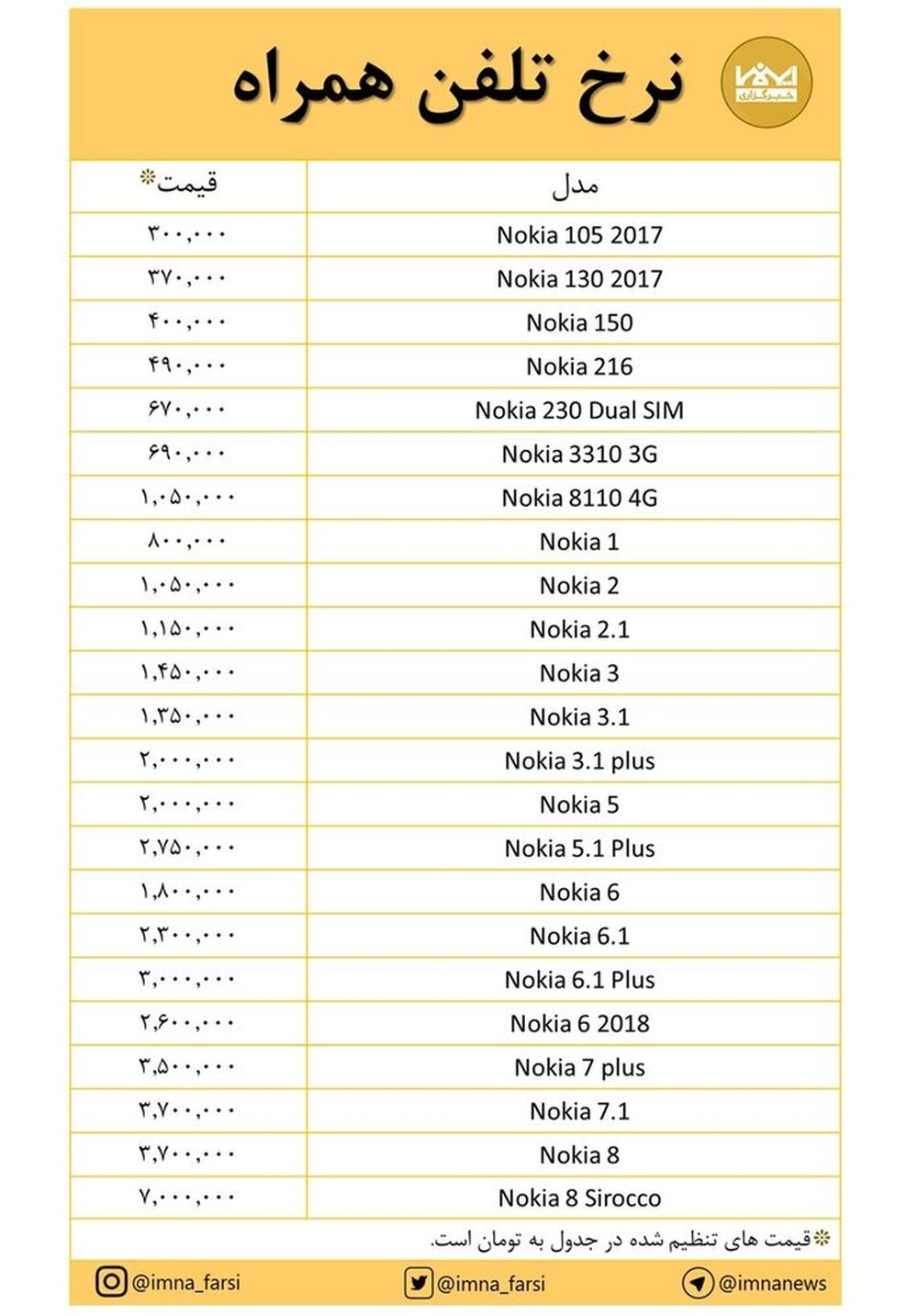 قیمت برخی مدل‌های "نوکیا" + جدول