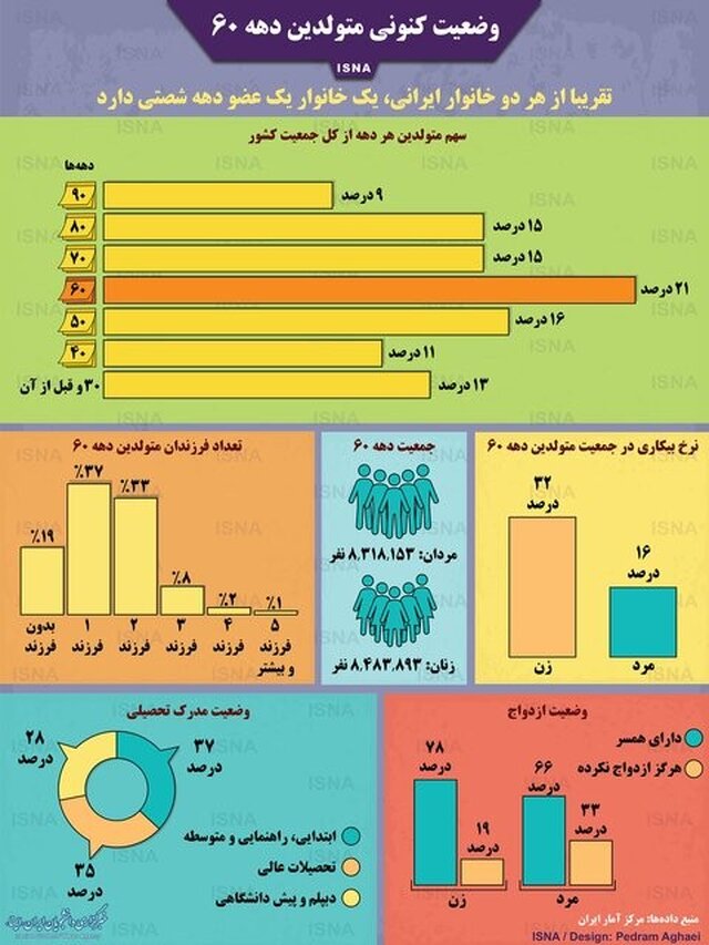 اینفوگرافی / وضعیت کنونی متولدین دهه ۶۰