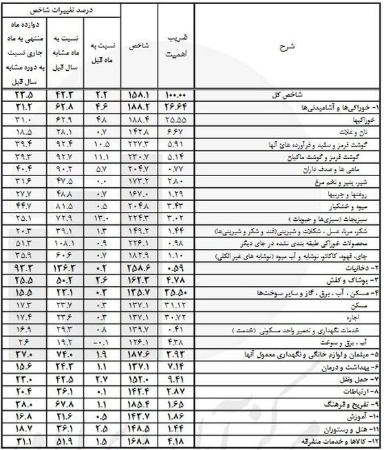 جزئیات تغییر نرخ کالاها در بهمن ماه/ آهنگ رشد قیمت‌ها کُند شد