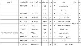 جشنواره فیلم فجر هزینه‌هایش را شفاف‌سازی کرد