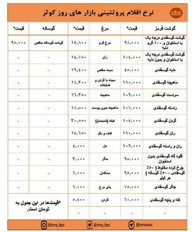 افزایش نرخ گوشت و ثبات قیمت مرغ در بازارهای کوثر + جدول