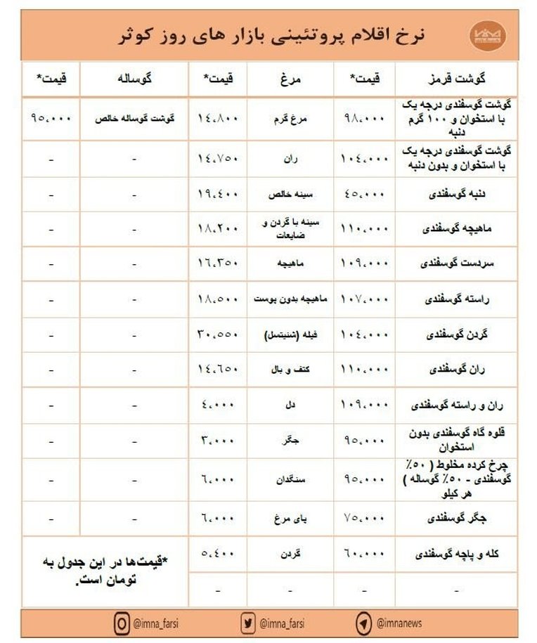 افزایش نرخ گوشت و ثبات قیمت مرغ در بازارهای کوثر + جدول