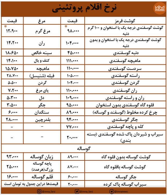 قیمت مرغ و گوشت امروز ۲۴ شهریورماه در بازار کوثر + جدول