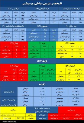 دوئل سپاهان و پرسپولیس+جدول