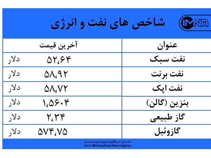 افزایش قیمت‌ها در بازار نفت و انرژی امروز ۱۲ مهرماه +جدول
