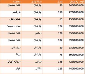 قیمت روز مسکن اصفهان در مهرماه 98 + جدول قیمت