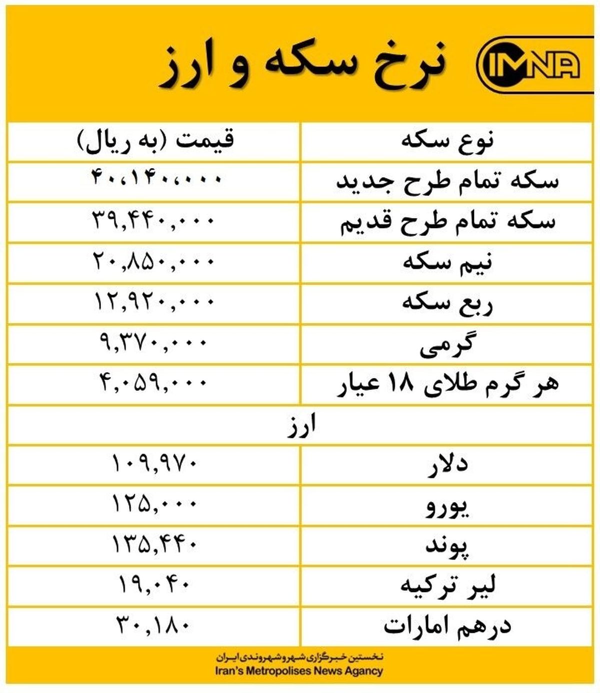 ورود قیمت سکه بهار آزادی به کانال ۳ میلیون امروز ۵ شهریور