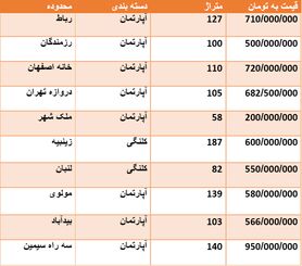 قیمت روز مسکن اصفهان در مهرماه 98 + جدول قیمت