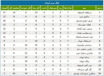 جدول لیگ برتر فوتبال در پایان هفته هفتم