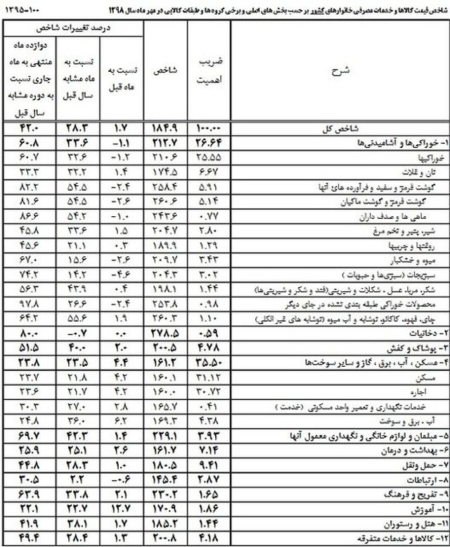 هزینه‌های زندگی چقدر بیشتر شد؟