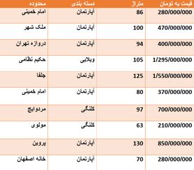 قیمت روز مسکن در اصفهان + جدول قیمت